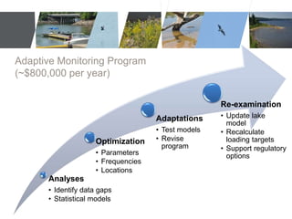 Optimization 
• Parameters 
• Frequencies 
• Locations 
Analyses 
• Identify data gaps 
• Statistical models 
Adaptations 
• Test models 
• Revise 
program 
Re-examination 
• Update lake 
model 
• Recalculate 
loading targets 
• Support regulatory 
options 
Adaptive Monitoring Program 
(~$800,000 per year) 
 
