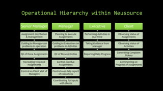 Operational Hierarchy within Neusource

Senior Manager                    Manager                    Executive                     Client
Assignment distribution        Planning to execute       Performing Activities in     Observing status of
    & Management                  Assignments                  Due Time                 Assignments

Guiding to Managers on       Guiding to Executives on     Taking Guidance from        Observing status of
 problems in operation        problems in Activities            Manager                   Activities

                                                                                     Generating Complaint
QC of Done Assignments        QC of Done Activities      Reporting Daily Progress
                                                                                           Tickets

 Recreating repeated             Control overdue                                        Commenting on
    Assignments                   Assignments                                       Progress of Assignments

Control on Client Visit of   Control over daily report
      Managers                    of Executives

                             Coordinating for inputs
                                  with clients
 