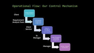 Operational Flow: Our Control Mechanism
                Project Assigned
                to Client Service
 Client

Requirement                         Disintegrate
                                    Project into
Analysis Team                       Assignment


                 Client                                Assign Sr.
                Service                               Manager &
                                                      Controlling
                                                   Project Outcomes


                                  Sr.
                                                                  Assign Manager &
                                Manager                              Controlling
                                                                     Assignment




                                                    Manager                          Activity transfer
                                                                                       to Executive
 