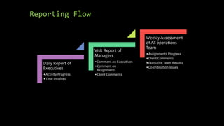 Reporting Flow

                                                 Weekly Assessment
                                                 of All operations
                                                 Team
                        Visit Report of
                                                 •Assignments Progress
                        Managers
                                                 •Client Comments
                        •Comment on Executives   •Executive Team Results
   Daily Report of
                        •Comment on              •Co-ordination issues
   Executives            Assignments
   •Activity Progress   •Client Comments
   •Time Involved
 