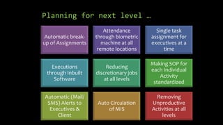 Planning for next level …
                        Attendance         Single task
 Automatic break-   through biometric    assignment for
up of Assignments      machine at all    executives at a
                     remote locations         time

                                         Making SOP for
   Executions            Reducing
                                         each Individual
 through Inbuilt    discretionary jobs
                                             Activity
    Software            at all levels
                                          standardized

Automatic (Mail/                           Removing
 SMS) Alerts to     Auto Circulation     Unproductive
  Executives &          of MIS           Activities at all
     Client                                  levels
 