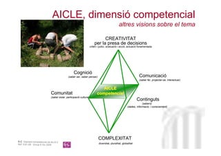 AICLE, dimensió competencial
                                                                                              altres visions sobre el tema

                                                                            CREATIVITAT
                                                                      per la presa de decisions
                                                                  criteri i judici, avaluació i acció, actuació fonamentada




                                                 Cognició
                                            (saber ser, saber pensar)                                           Comunicació
                                                                                                                (saber fer, projectar-se, interactuar)


                                                                           AICLE
                            Comunitat                                   competencial
                            (saber estar, participació cultural
                                                                                                               Continguts               Neus Lorenzo
                                                                                                                   (sabers)
                                                                                                      (dades, informació, i coneixement)




                                                                         COMPLEXITAT
6-C Diamant competencial de les 6-C
                                                                          diversitat, pluralitat, globalitat
Ref: ICE-UB: Group 6.Sis 2009
                                                                                                                                               Neus Lorenzo
 