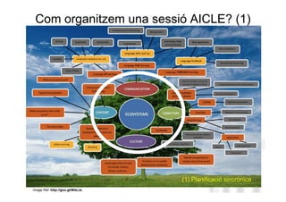 Com organitzem una sessió AICLE? (1)




                                            Neus Lorenzo




                                 (1) Planificació sincrònica
Image Ref: http://goo.gl/WdcJs                    Neus Lorenzo
 