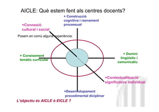 AICLE: Què estem fent als centres docents?
                           + Construcció
                           cognitiva i raonament
  +Connexió                processual
  cultural i social
Posem en comú alguna experiència:




                                                                 + Domini
 + Coneixement
                                                               lingüístic i
 temàtic curricular
                                                             comunicatiu


                                                              Neus Lorenzo
                                                      +Contextualització
                                                      significativa individual

                           +Desenvolupament
                           procedimental diciplinar
L’objectiu és AICLE ó EICLE ?
                                                                  Neus Lorenzo
 