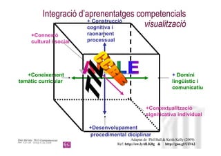 Integració d’aprenentatges competencials
                                   + Construcció
                                   cognitiva i    visualització
           +Connexió              raonament
           cultural i social      processual




   +Coneixement                                                               + Domini
temàtic curricular                                                            lingüístic i
                                                                              comunicatiu

                                                                           Neus Lorenzo
                                                               +Contextualització
                                                               significativa individual

                                  +Desenvolupament
                                  procedimental diciplinar
Dau del sis: TILC-Competencial
        sis:                                            Adaptat de Phil Ball & Keith Kelly (2009)
Ref: ICE-UB: Group 6.Sis 2009
                                               Ref: http://ow.ly/dLK8g & http://goo.gl/Ul3A2
                                                                                    Neus Lorenzo
 