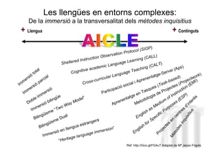 Les llengües en entorns complexes:
        De la immersió a la transversalitat dels mètodes inquisitius
 + Llengua                                                                                                                             + Continguts

                                                                                                          IOP)
                                                                                             tocol (S
                                                                                      on Pro
                                                                      Ob    servati                               L)
                                                   d Inst ruction                              arnin   g (CAL
                                         S heltere                              angu   age Le                       LT)
                                                                ad  emic L                              in  g (CA                              s)
                al                                    tive ac                                   each                                   i (Ap
            to
               t                               Cogni                                       ge T
                                                                                                                     e-Se
                                                                                                                                 rve
                                                                                   a ngua                           g                                       ork
                                                                                                                                                                )
       sió               i al                                              ul ar L                         ne ntat                          d)          ctw
     er             ar
                       c                                             rri c
                                                                                                  Apre
                                                                                                                                        se
   m                                                        s s -c u                         al i                                 -ba               oje MI)
Im
                  p                                    Cro
                                                                                         soci                        (Ta
                                                                                                                              sk              (Pr
          rsi ó                                                                      ció                         es                  ct  e s on ( E
    m me                   rs ió
                                                                           arti cipa                   Ta   squ             P  roje          ruc
                                                                                                                                                 ti
   I                 me                                                P                          en             ia d
                                                                                                                       e                   t
                                                                                                                                      Ins SP)
                 im                gü  e               l”                                   atge              og                  of                         s
          ble                  ilin               ode                                    ent              dol                                 (E           rè
      Do                    b
                                              ay
                                                 M
                                                                                 Apr
                                                                                      en         Me
                                                                                                      to                   iu NeussLorenzo
                                                                                                                              m                          te
                    r si ó                 W                                                                        ed               o se             ’in
         Im   me                    “T wo                                                                     a sM              u rp               s
                                                                                                                                                     d
                                 e                                                                                            P                 re




                                                                                                                                                      s
                         ism                                                                             lish                                 nt




                                                                                                                                                    itiu
                  ngü                                                                                  g              i fi c
            Bili                        Dua
                                            l                                                     En               ec                     ce




                                                                                                                                                ui s
                                      e                            a                                             p                   en
                                ism                        nger                                               rS




                                                                                                                                             i nq
                     iling
                             ü
                                                 ua e
                                                       stra                                              hf
                                                                                                            o                     es
                                                                                                                               ct




                                                                                                                                          es
                  B                           eng                                 ”                  lis                     je
                                        en ll                           ersion                    ng




                                                                                                                                        od
                                e rs ió                    ge im
                                                                     m                          E                    P   ro




                                                                                                                                      èt
                      Imm                        el angua




                                                                                                                                    M
                                              ag
                                       “Herit
                                                                                              Ref: http://Goo.gl/FG4uT Adaptat Neus Lorenzo
                                                                                                                               de Mª Jesús Frigols
 