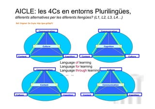 AICLE: les 4Cs en entorns Plurilingües,
diferents alternatives per les diferents llengües? (L1, L2, L3, L4…)
Ref. Original: Do Coyle, http://goo.gl/QqITr



                           Communication                                   Communication




                               Culture                                       Cognition




  Content                                         Cognition   Content                          Culture


                                               Language of learning
                                               Language for learning
                        Communication                                          Culture
                                               Language through learning                 Neus Lorenzo
                                               ... ... ...


                            Content                                         Communication




Culture                                          Cognition     Content                          Cognition


                                                                                            Neus Lorenzo
 