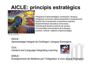 AICLE: principis estratègics
                                           •Integració d’aprenentatges (continguts i llengua)
                          Aprenentatge
                          Aprenentatge
                            Integrat de
                             Integrat de
                                           •Integració curricular (desenvolupament competencial)
                            Contingut ii
                            Contingut      •Gestió del coneixement (creixement cognitiu)
                                Llengua
                                Llengua
                            Estrangera
                            Estrangera
                                           •Experimentació educativa (innovació)
                                           •Coordinació docent (cohesió de centre)
                                           •Funcionalitat comunicativa de la llengua
                                           (context, vehicle i objectiu d’aprenentatge)
Ref: http://ow.ly/f1Wud



      AICLE:
      Aprenentatge Integrat de Contingut i Llengua Estrangera Lorenzo
                                                          Neus


      CLIL:
      Content and Language Integrating Learning

      EMILE:
      Enseignement de Matières par l´Intégration d´une Langue Étrangère
                                                            Neus Lorenzo
 