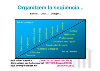 Organitzem la seqüència...
                                             Liderar… Guiar…                                          Delegar….



     Rol del professor




                                                                                                                               •Avaluar
                                                                                                                   •Afavorir
                                                                                                      •Estimular
                                               •Mostrar el procés

                                                                     •Facilitar eines


                                                                                        •Assessorar
                                                                                                                                               •Avaluar
                                                                                                                                          •Reflexionar
        •Crear la situació




                                                                                                                         • Produir, actuar
                               •Organitzar




                                                                                                      • Col·laborar amb l’equip
                                                                                        • Accedir a la informació                                    Neus Lorenzo
                                                                    •Gestionar la recepció
                                  • Participar                                                                                  Rol de l’alumne
                             • Connectar

• Què volem aprendre        (OBJECTIUS COMPETENCIALS)
• Com sabrem que ho hem après? (CRITERIS D’AVALUACIÓ)
• Què farem per arribar-hi?               (ESTRATÈGIES)                                                                                                   Neus Lorenzo
 