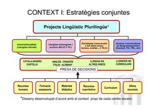 CONTEXT I: Estratègies conjuntes

                         Projecte Lingüístic Plurilingüe*


Immersió/acollida/           Llengües estrangeres i    Estratègies transversals          Accions comunicatives
                                                           a les altres àrees:            en lleng.extraescolars
(Llengües oficials)           accions AICLE (i TIL)    lectura, oralitat... (i TILC)     (Context, TIC, PEL, etc)




     CATALÀ-ARANÈS                 ANGLÈS - FRANCÈS             LLENGUA EN               LLENGÜES NO
       CASTELLÀ                     ITALIÀ - ALEMANY           ALTRES ÀREES              CURRICULARS

                                         PRESA DE DECISIONS
                                                                                         Neus Lorenzo



Recursos               Formació           Materials      Recursos                                     Altres
                                                                                Currículum
 humans               assessoria          didàctics    organitzatius                                recursos


   *Disseny desenvolupat d’acord amb el context                  propi de cada centre docent.
                                                                                      Neus Lorenzo
 