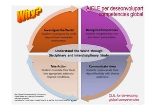 AICLE per deseonvolupart
                                                                   competencies global




                                                                            Neus Lorenzo




Ref: Global Competences for 21st century.
Digital Media and Learning Competition.                                CLIL for developing
http://goo.gl/qdnQz
PATHWAYS TO GLOBAL COMPETENCE: A BADGE SYSTEM FOR EDUCATORS            global competencies
                                                                                 Neus Lorenzo
 