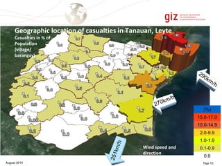 Geographic location of casualties in Tanauan, Leyte 
Casualties in % of 
Population 
(village/ 
barangay) 
290km/h 
270km/h 
251km/h 
(%) 
15.0-17.0 
10.0-14.9 
2.0-9.9 
1.0-1.9 
0.1-0.9 
0.0 
Wind speed and 
direction 
August 2014 Page 10 
 