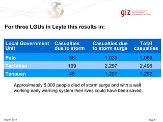 For three LGUs in Leyte this results in: 
Local Government 
Unit 
Casualties 
due to storm 
Casualties due 
to storm surge 
Total 
casualties 
Palo 56 1,033 1,089 
Tacloban 199 2,297 2,496 
Tanauan 45 1,207 1,252 
Approximately 5,000 people died of storm surge and with a well 
working early warning system their lives could have been saved. 
August 2014 Page 11 
 