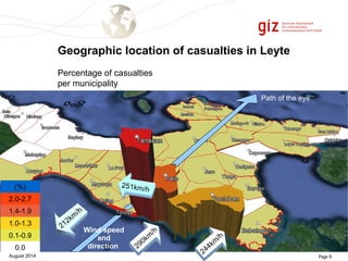 Geographic location of casualties in Leyte 
Percentage of casualties 
per municipality 
Death rate of inland LGUs: 
0.09 
Death rate of coastal LGUs: 
1.79 
This means the death rate at 
the coast was 20 times higher 
(%) than inland. 
2.0-2.7 
1.4-1.9 
1.0-1.3 
0.1-0.9 
0.0 
Path of the eye 
251km/h 
290km/h 
212km/h 
Wind speed 
and 
direction 
290km/h 
244km/August 2014 Page 9 
 