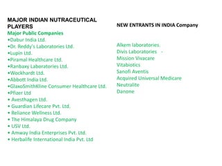 MAJOR INDIAN NUTRACEUTICAL
PLAYERS
Major Public Companies
•Dabur India Ltd.
•Dr. Reddy's Laboratories Ltd.
•Lupin Ltd.
•Piramal Healthcare Ltd.
•Ranbaxy Laboratories Ltd.
•Wockhardt Ltd.
•Abbott India Ltd.
•GlaxoSmithKline Consumer Healthcare Ltd.
•Pfizer Ltd
• Avesthagen Ltd.
• Guardian Lifecare Pvt. Ltd.
• Reliance Wellness Ltd.
• The Himalaya Drug Company
• USV Ltd.
• Amway India Enterprises Pvt. Ltd.
• Herbalife International India Pvt. Ltd
NEW ENTRANTS IN INDIA Company
Alkem laboratories.
Divis Laboratories -
Mission Vivacare
Vitabiotics
Sanofi Aventis
Acquired Universal Medicare
Neutralite
Danone
 