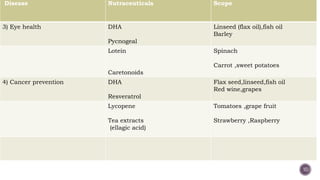 10
Disease Nutraceuticals Scope
3) Eye health DHA
Pycnogeal
Linseed (flax oil),fish oil
Barley
Lotein
Caretonoids
Spinach
Carrot ,sweet potatoes
4) Cancer prevention DHA
Resveratrol
Flax seed,linseed,fish oil
Red wine,grapes
Lycopene
Tea extracts
(ellagic acid)
Tomatoes ,grape fruit
Strawberry ,Raspberry
 
