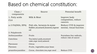 
11
Class /
components
Source Potential benefit
1. Fatty acids
CLA
Milk & Meat Improve body
composition, reduce
cancers
n-3 FA(DHA, EPA) Fish oils, berseem & maize
fodder,mustard,linseed,rapese
ed
Reduce CVD & improve
mental, visual function
2. Polyphenols
Anthocyanidine Fruits Nutralises free radicals,
reduce risk of cancer
Catechins Tea,babul pods,mustard
cake,rape seed,salseed
Flavonone Citrus
Flavones Fruits, vegetables,soya bean
proanthocyanidine Cocoa, chocolate,tea,rape seed Reduce CVD
 