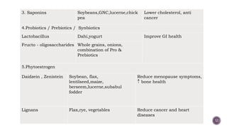3. Saponins Soybeans,GNC,lucerne,chick
pea
Lower cholesterol, anti
cancer
4.Probiotics / Prebiotics / Synbiotics
Lactobacillus Dahi,yogurt Improve GI health
Fructo - oligosaccharides Whole grains, onions,
combination of Pro &
Prebiotics
12
5.Phytoestrogen
Daidzein , Zenistein Soybean, flax,
lentilseed,maize,
berseem,lucerne,subabul
fodder
Reduce menopause symptoms,
 bone health
Lignans Flax,rye, vegetables Reduce cancer and heart
diseases
 