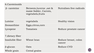 6.Caroteinoids
- caroteine Berseem,lucerne ,oat &
maize fodder, Carrots,
vegetabels,fruits
Nutralises free radicals
Luteine vegetabels Healthy vision
Zeoxanthine Eggs,citrus,corn
Lycopene Tomatoes Reduce prostate cancer
7.dietary fiber
Insoluble fiber Wheat bran Reduce breast, colon
cancer
-glucan Oats Reduce CVD
Whole grain Cereal grains 13
 