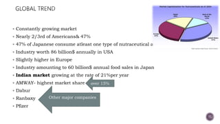  Constantly growing market
 Nearly 2/3rd of Americans& 47%
 47% of Japanese consume atleast one type of nutraceutical annually
 Industry worth 86 billion$ annually in USA
 Slightly higher in Europe
 Industry amounting to 60 billion$ annual food sales in Japan
 Indian market growing at the rate of 21%per year
 AMWAY- highest market share
 Dabur
 Ranbaxy
 Pfizer
15
Other major companies
over 15%
 