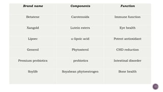 17
Brand name Components Function
Betatene Carotenoids Immune function
Xangold Lutein esters Eye health
Lipoec -lipoic acid Potent antioxidant
Generol Phytosterol CHD reduction
Premium probiotics probiotics Intestinal disorder
Soylife Soyabean phytoestrogen Bone health
 