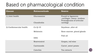 9
Disease Nutraceuticals Source
1) Joint health Glucosamine
Chondroitin
Found in ligaments
,cartilages ,tissue, tendons
Proteoglycans of articular
cartilage
2) Cardiovascular health Co Q-10
Melatonin
DHA
Soyabean ,olive oil
Bone marrow ,pineal glands
Fish oil
Reseveratrol
Caretonoids
Catechin
Grapes, red wine
Carrot ,sweet potato
Tea extracts
 