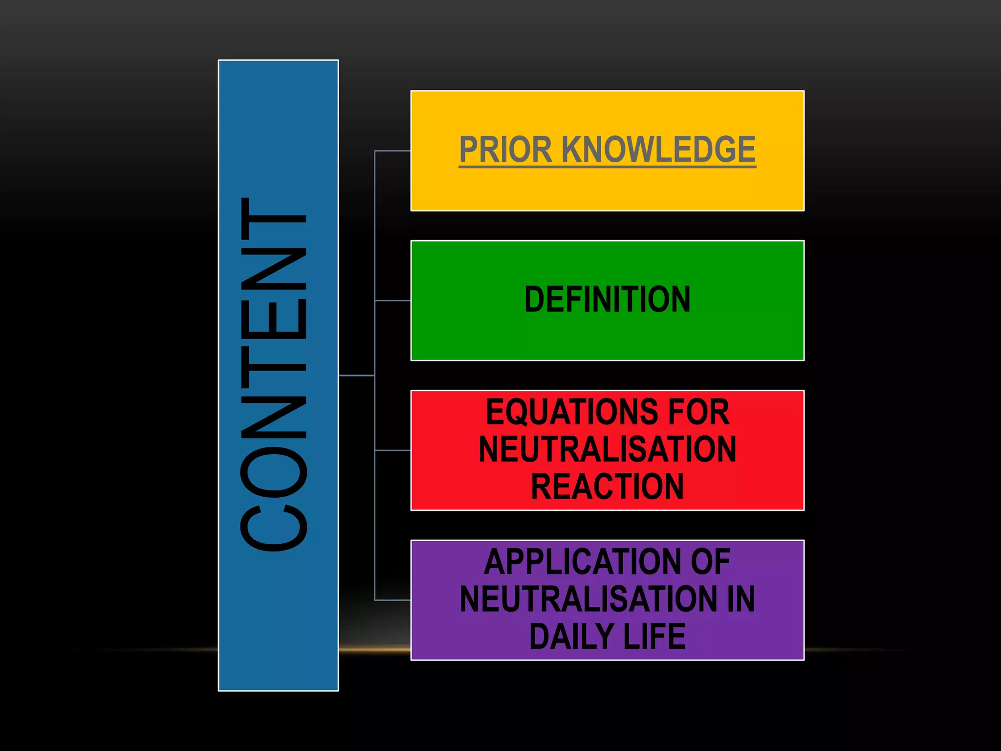 PRIOR KNOWLEDGE


CONTENT      DEFINITION


           EQUATIONS FOR
           NEUTRALISATION
              REACTION

           APPLICATION OF
          NEUTRALISATION IN
             DAILY LIFE
 