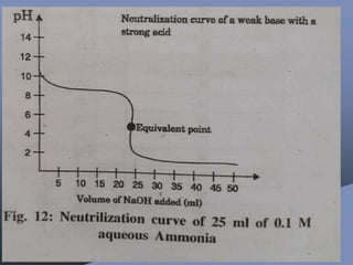 Neutralization curves in acid base analytical titrations, indicators.