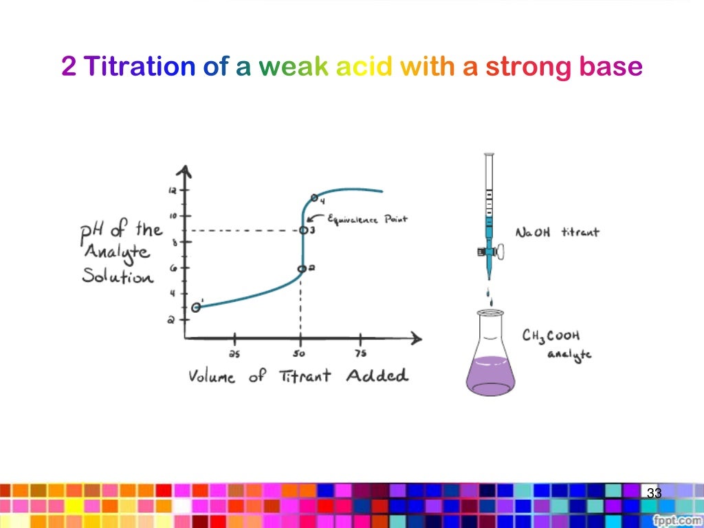 Neutralization titration