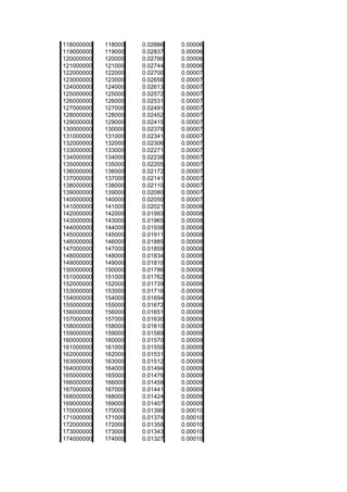 118000000   118000   0.02886   0.00006
119000000   119000   0.02837   0.00006
120000000   120000   0.02790   0.00006
121000000   121000   0.02744   0.00006
122000000   122000   0.02700   0.00007
123000000   123000   0.02656   0.00007
124000000   124000   0.02613   0.00007
125000000   125000   0.02572   0.00007
126000000   126000   0.02531   0.00007
127000000   127000   0.02491   0.00007
128000000   128000   0.02452   0.00007
129000000   129000   0.02415   0.00007
130000000   130000   0.02378   0.00007
131000000   131000   0.02341   0.00007
132000000   132000   0.02306   0.00007
133000000   133000   0.02271   0.00007
134000000   134000   0.02238   0.00007
135000000   135000   0.02205   0.00007
136000000   136000   0.02172   0.00007
137000000   137000   0.02141   0.00007
138000000   138000   0.02110   0.00007
139000000   139000   0.02080   0.00007
140000000   140000   0.02050   0.00007
141000000   141000   0.02021   0.00008
142000000   142000   0.01993   0.00008
143000000   143000   0.01965   0.00008
144000000   144000   0.01938   0.00008
145000000   145000   0.01911   0.00008
146000000   146000   0.01885   0.00008
147000000   147000   0.01859   0.00008
148000000   148000   0.01834   0.00008
149000000   149000   0.01810   0.00008
150000000   150000   0.01786   0.00008
151000000   151000   0.01762   0.00008
152000000   152000   0.01739   0.00008
153000000   153000   0.01716   0.00008
154000000   154000   0.01694   0.00008
155000000   155000   0.01672   0.00008
156000000   156000   0.01651   0.00008
157000000   157000   0.01630   0.00009
158000000   158000   0.01610   0.00009
159000000   159000   0.01589   0.00009
160000000   160000   0.01570   0.00009
161000000   161000   0.01550   0.00009
162000000   162000   0.01531   0.00009
163000000   163000   0.01512   0.00009
164000000   164000   0.01494   0.00009
165000000   165000   0.01476   0.00009
166000000   166000   0.01458   0.00009
167000000   167000   0.01441   0.00009
168000000   168000   0.01424   0.00009
169000000   169000   0.01407   0.00009
170000000   170000   0.01390   0.00010
171000000   171000   0.01374   0.00010
172000000   172000   0.01358   0.00010
173000000   173000   0.01343   0.00010
174000000   174000   0.01327   0.00010
 
