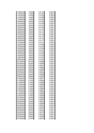 175000000   175000   0.01312   0.00010
176000000   176000   0.01297   0.00010
177000000   177000   0.01283   0.00010
178000000   178000   0.01268   0.00010
179000000   179000   0.01254   0.00010
180000000   180000   0.01240   0.00010
181000000   181000   0.01226   0.00011
182000000   182000   0.01213   0.00011
183000000   183000   0.01200   0.00011
184000000   184000   0.01187   0.00011
185000000   185000   0.01174   0.00011
186000000   186000   0.01161   0.00011
187000000   187000   0.01149   0.00011
188000000   188000   0.01137   0.00011
189000000   189000   0.01125   0.00011
190000000   190000   0.01113   0.00011
191000000   191000   0.01101   0.00012
192000000   192000   0.01090   0.00012
193000000   193000   0.01079   0.00012
194000000   194000   0.01068   0.00012
195000000   195000   0.01057   0.00012
196000000   196000   0.01046   0.00012
197000000   197000   0.01035   0.00012
198000000   198000   0.01025   0.00012
199000000   199000   0.01015   0.00013
200000000   200000   0.01005   0.00013
201000000   201000   0.00995   0.00013
202000000   202000   0.00985   0.00013
203000000   203000   0.00975   0.00013
204000000   204000   0.00965   0.00013
205000000   205000   0.00956   0.00013
206000000   206000   0.00947   0.00013
207000000   207000   0.00938   0.00014
208000000   208000   0.00929   0.00014
209000000   209000   0.00920   0.00014
210000000   210000   0.00911   0.00014
211000000   211000   0.00902   0.00014
212000000   212000   0.00894   0.00014
213000000   213000   0.00886   0.00014
214000000   214000   0.00877   0.00015
215000000   215000   0.00869   0.00015
216000000   216000   0.00861   0.00015
217000000   217000   0.00853   0.00015
218000000   218000   0.00845   0.00015
219000000   219000   0.00838   0.00015
220000000   220000   0.00830   0.00016
221000000   221000   0.00823   0.00016
222000000   222000   0.00815   0.00016
223000000   223000   0.00808   0.00016
224000000   224000   0.00801   0.00016
225000000   225000   0.00794   0.00017
226000000   226000   0.00787   0.00017
227000000   227000   0.00780   0.00017
228000000   228000   0.00773   0.00017
229000000   229000   0.00766   0.00017
230000000   230000   0.00760   0.00017
231000000   231000   0.00753   0.00018
 