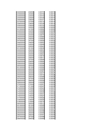 232000000   232000   0.00747   0.00018
233000000   233000   0.00740   0.00018
234000000   234000   0.00734   0.00018
235000000   235000   0.00728   0.00019
236000000   236000   0.00721   0.00019
237000000   237000   0.00715   0.00019
238000000   238000   0.00709   0.00019
239000000   239000   0.00703   0.00020
240000000   240000   0.00698   0.00020
241000000   241000   0.00692   0.00020
242000000   242000   0.00686   0.00020
243000000   243000   0.00680   0.00021
244000000   244000   0.00675   0.00021
245000000   245000   0.00669   0.00021
246000000   246000   0.00664   0.00021
247000000   247000   0.00659   0.00022
248000000   248000   0.00653   0.00022
249000000   249000   0.00648   0.00022
250000000   250000   0.00643   0.00022
251000000   251000   0.00638   0.00023
252000000   252000   0.00633   0.00023
253000000   253000   0.00628   0.00023
254000000   254000   0.00623   0.00024
255000000   255000   0.00618   0.00024
256000000   256000   0.00613   0.00024
257000000   257000   0.00608   0.00025
258000000   258000   0.00604   0.00025
259000000   259000   0.00599   0.00025
260000000   260000   0.00594   0.00026
261000000   261000   0.00590   0.00026
262000000   262000   0.00585   0.00027
263000000   263000   0.00581   0.00027
264000000   264000   0.00577   0.00027
265000000   265000   0.00572   0.00028
266000000   266000   0.00568   0.00028
267000000   267000   0.00564   0.00029
268000000   268000   0.00559   0.00029
269000000   269000   0.00555   0.00029
270000000   270000   0.00551   0.00030
271000000   271000   0.00547   0.00030
272000000   272000   0.00543   0.00031
273000000   273000   0.00539   0.00031
274000000   274000   0.00535   0.00032
275000000   275000   0.00531   0.00032
276000000   276000   0.00527   0.00033
277000000   277000   0.00524   0.00033
278000000   278000   0.00520   0.00034
279000000   279000   0.00516   0.00035
280000000   280000   0.00513   0.00035
281000000   281000   0.00509   0.00036
282000000   282000   0.00505   0.00036
283000000   283000   0.00502   0.00037
284000000   284000   0.00498   0.00038
285000000   285000   0.00495   0.00038
286000000   286000   0.00491   0.00039
287000000   287000   0.00488   0.00040
288000000   288000   0.00484   0.00040
 