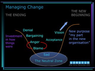 THE ENDING THE NEW  BEGINNING Denial Bargaining Anger Blame Sad Vision The Neutral Zone Investment in how  things were New purpose “ my part in the new  organisation” Managing Change after Anna Maravelas 2001 Acceptance 