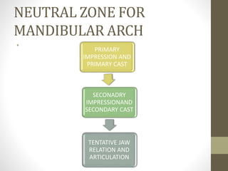 NEUTRAL ZONE FOR
MANDIBULAR ARCH
•
PRIMARY
IMPRESSION AND
PRIMARY CAST
SECONADRY
IMPRESSIONAND
SECONDARY CAST
TENTATIVE JAW
RELATION AND
ARTICULATION
 