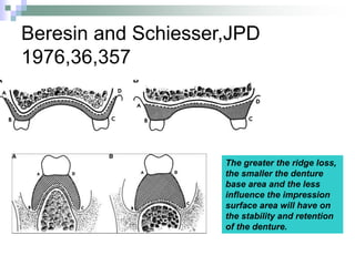 Beresin and Schiesser,JPD
1976,36,357
The greater the ridge loss,
the smaller the denture
base area and the less
influence the impression
surface area will have on
the stability and retention
of the denture.
 