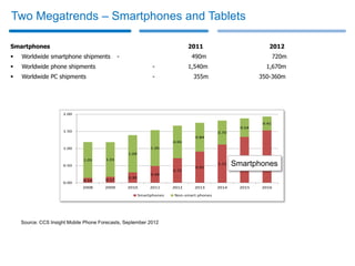 Two Megatrends – Smartphones and Tablets

Smartphones                                                                   2011                            2012
   Worldwide smartphone shipments            -                                490m                               720m
   Worldwide phone shipments                                  -              1,540m                        1,670m
   Worldwide PC shipments                                     -               355m                       350-360m




                     2.00

                                                                                                           0.41
                                                                                                   0.54
                     1.50                                                                 0.70
                                                                                0.84
                                                                       0.95
                     1.00                                     1.05
                                                  1.09
                                                                                                           1.53
                              1.05     1.01                                                        1.34
                     0.50                                                       0.91
                                                                                          1.12   Smartphones
                                                                       0.72
                                                              0.49
                                                  0.30
                              0.14     0.17
                     0.00
                              2008     2009       2010        2011     2012     2013      2014     2015   2016

                                                         Smartphones   Non-smart phones




    Source: CCS Insight Mobile Phone Forecasts, September 2012
 