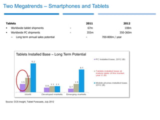 Two Megatrends – Smartphones and Tablets


 Tablets                                               2011                        2012
    Worldwide tablet shipments                    -       67m                     108m
    Worldwide PC shipments                        -      355m                350-360m
     –     Long term annual sales potential            -         700-800m / year




           Tablets Installed Base – Long Term Potential




Source: CCS Insight, Tablet Forecasts, July 2012
 