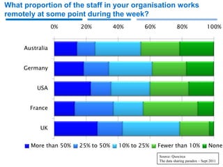 What proportion of the staff in your organisation works
remotely at some point during the week?
                 0%    20%          40%      60%              80%                100%


     Australia


     Germany


         USA


       France


           UK


       More than 50%   25% to 50%    10% to 25%    Fewer than 10%                 None
                                                   Source: Quocirca
                                                   The data sharing paradox – Sept 2011
 