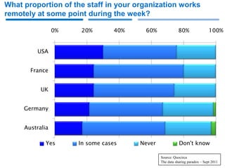What proportion of the staff in your organization works
remotely at some point during the week?

                 0%    20%       40%    60%               80%                100%


         USA


       France


           UK


     Germany


     Australia

             Yes      In some cases    Never              Don't know

                                               Source: Quocirca
                                               The data sharing paradox – Sept 2011
 