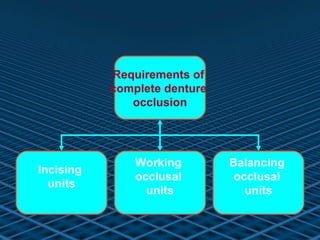 Requirements of  complete denture  occlusion Incising  units Working  occlusal  units Balancing  occlusal  units 