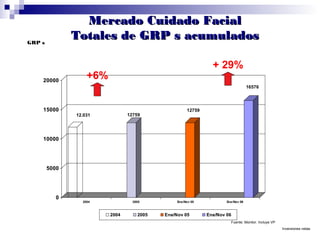 MMeerrccaaddoo CCuuiiddaaddoo FFaacciiaall 
TToottaalleess ddee GGRRPP ss aaccuummuullaaddooss 
12.031 12759 
12759 
16576 
20000 
15000 
10000 
5000 
0 
2004 2005 Ene/Nov 05 Ene/Nov 06 
2004 2005 Ene/Nov 05 Ene/Nov 06 
98% 
+6% 
GRP s 
+ 29% 
Fuente: Monitor. Incluye VP 
Inversiones netas 
 