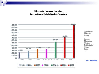 Valores en 
Miles de 
Pesos 
Fuente: 
Monitor de 
Medios 
Publicitario 
Grupo 
Ibope 
$ 10,817 
Inversiones Publicitarias Anuales 
$ 13,008 
Mercado Cremas Faciales 
$ 17,446 $ 17,142 
$ 31,343 
$ 40,000 
$ 64,000 
$ 65,000 
$ 60,000 
$ 55,000 
$ 50,000 
$ 45,000 
$ 40,000 
$ 35,000 
$ 30,000 
$ 25,000 
$ 20,000 
$ 15,000 
$ 10,000 
$ 5,000 
$ 0 
2003 2004 2005 Ene/Nov 05 Ene/Nov 06 2006 2007 
2003 2004 2005 E/N 05 E/N 06 2006 2007 
2007 estimado 
 