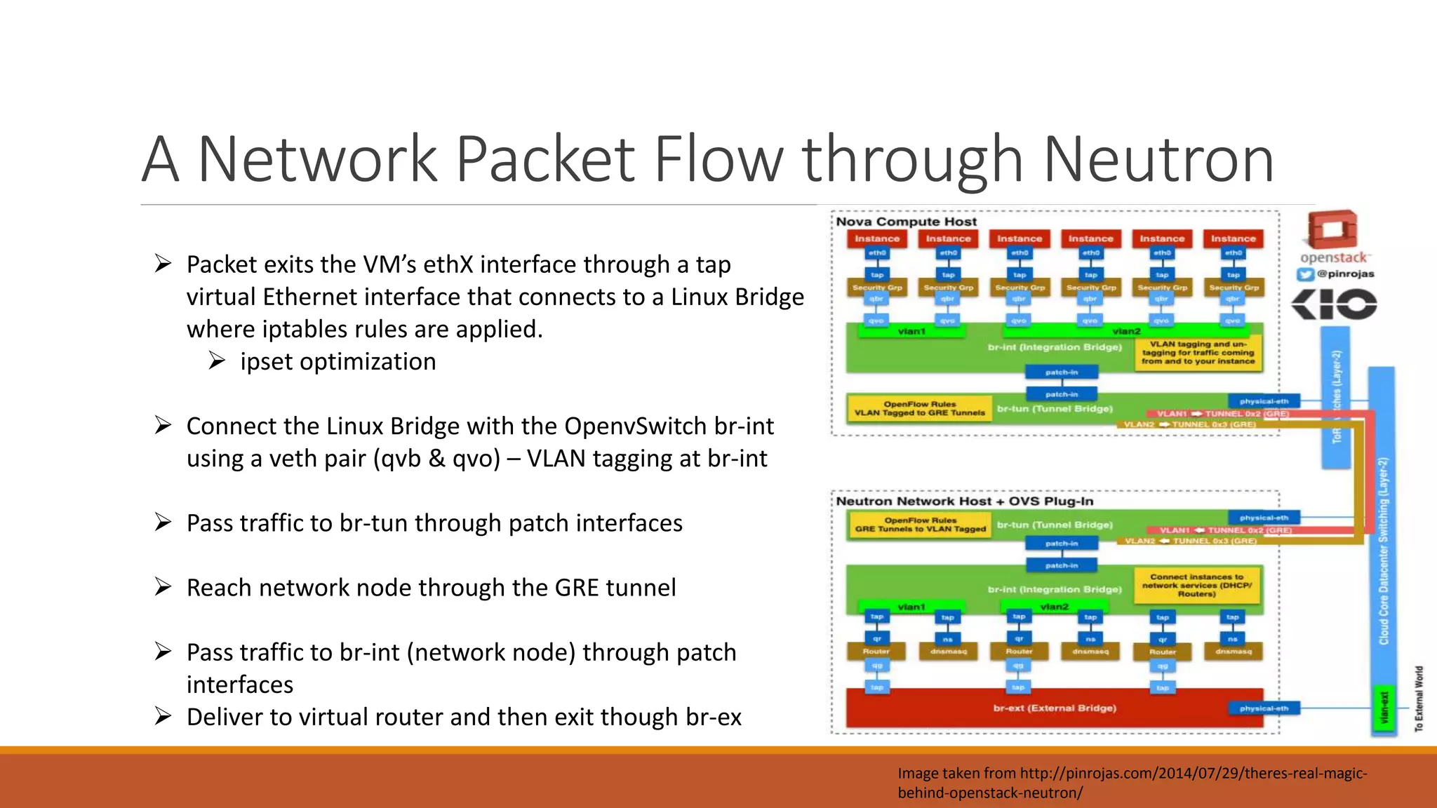 A Network Packet Flow through Neutron
Image taken from http://pinrojas.com/2014/07/29/theres-real-magic-
behind-openstack-neutron/
 Packet exits the VM’s ethX interface through a tap
virtual Ethernet interface that connects to a Linux Bridge
where iptables rules are applied.
 ipset optimization
 Connect the Linux Bridge with the OpenvSwitch br-int
using a veth pair (qvb & qvo) – VLAN tagging at br-int
 Pass traffic to br-tun through patch interfaces
 Reach network node through the GRE tunnel
 Pass traffic to br-int (network node) through patch
interfaces
 Deliver to virtual router and then exit though br-ex
 
