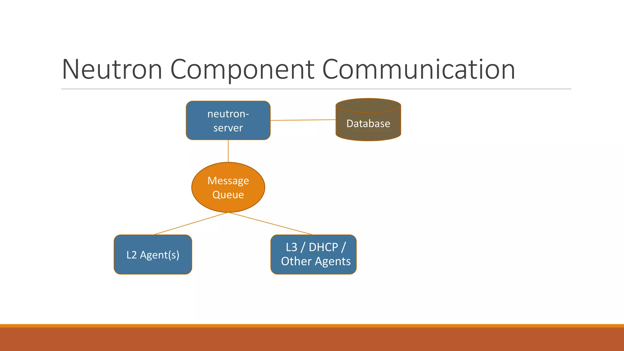 Neutron Component Communication
L2 Agent(s)
L3 / DHCP /
Other Agents
Message
Queue
neutron-
server Database
 