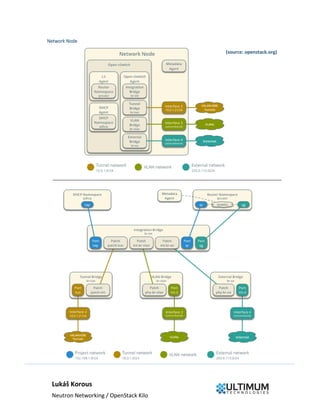 Lukáš Korous
Neutron Networking / OpenStack Kilo
Network Node
(source: openstack.org)
________________________________________________________________________________________
 