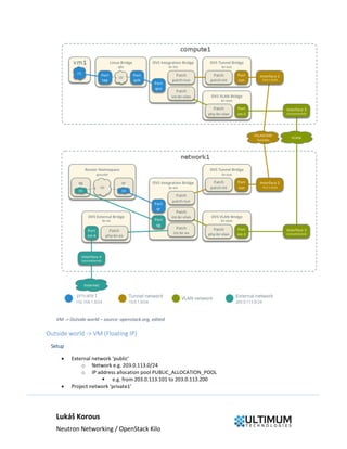 Lukáš Korous
Neutron Networking / OpenStack Kilo
VM -> Outside world – source: openstack.org, edited
Outside world -> VM (Floating IP)
Setup
 External network ‘public’
o Network e.g. 203.0.113.0/24
o IP address allocation pool PUBLIC_ALLOCATION_POOL
 e.g. from 203.0.113.101 to 203.0.113.200
 Project network ‘private1’
 