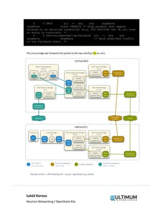 Lukáš Korous
Neutron Networking / OpenStack Kilo
0 0 DROP all -- any any anywhere
anywhere state INVALID /* Drop packets that appear
related to an existing connection (e.g. TCP ACK/FIN) but do not have
an entry in conntrack. */
0 0 neutron-openvswi-sg-fallback all -- any any
anywhere anywhere /* Send unmatched traffic
to the fallback chain. */
The Linux bridge qbr forwards the packet to the tap interface (5) on vm1.
Outside world -> VM (Floating IP) – source: openstack.org, edited
 