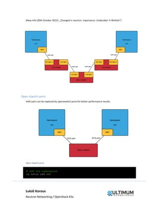 Lukáš Korous
Neutron Networking / OpenStack Kilo
(New info (20th October 2015): „Changed in neutron: importance: Undecided → Wishlist“)
Open vSwitch ports
Veth pairs can be replaced by openvswitch ports for better performance results:
Open vSwitch ports
# add the namespaces
ip netns add ns1
 