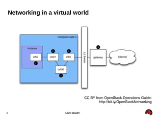 DAVE NEARY6
Networking in a virtual world
CC BY from OpenStack Operations Guide:
http://bit.ly/OpenStackNetworking
 