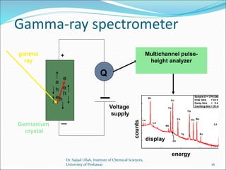 Gamma-ray spectrometer
e
e
Q
Voltage
supply
Germanium
crystal
eh
h
h
e
+
—
display
Multichannel pulse-
height analyzer
gamma
ray
energy
counts
Dr. Sajjad Ullah, Institute of Chemical Sciences,
University of Peshawar 16
 